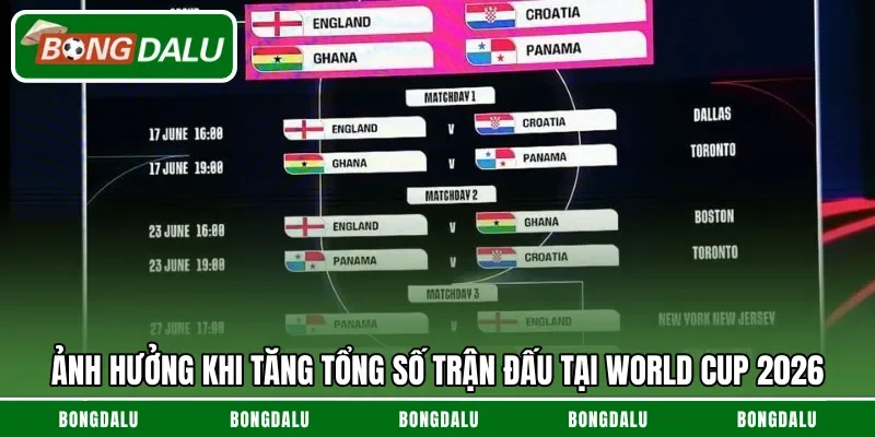 Ảnh hưởng khi tăng tổng số trận đấu tại World Cup 2026